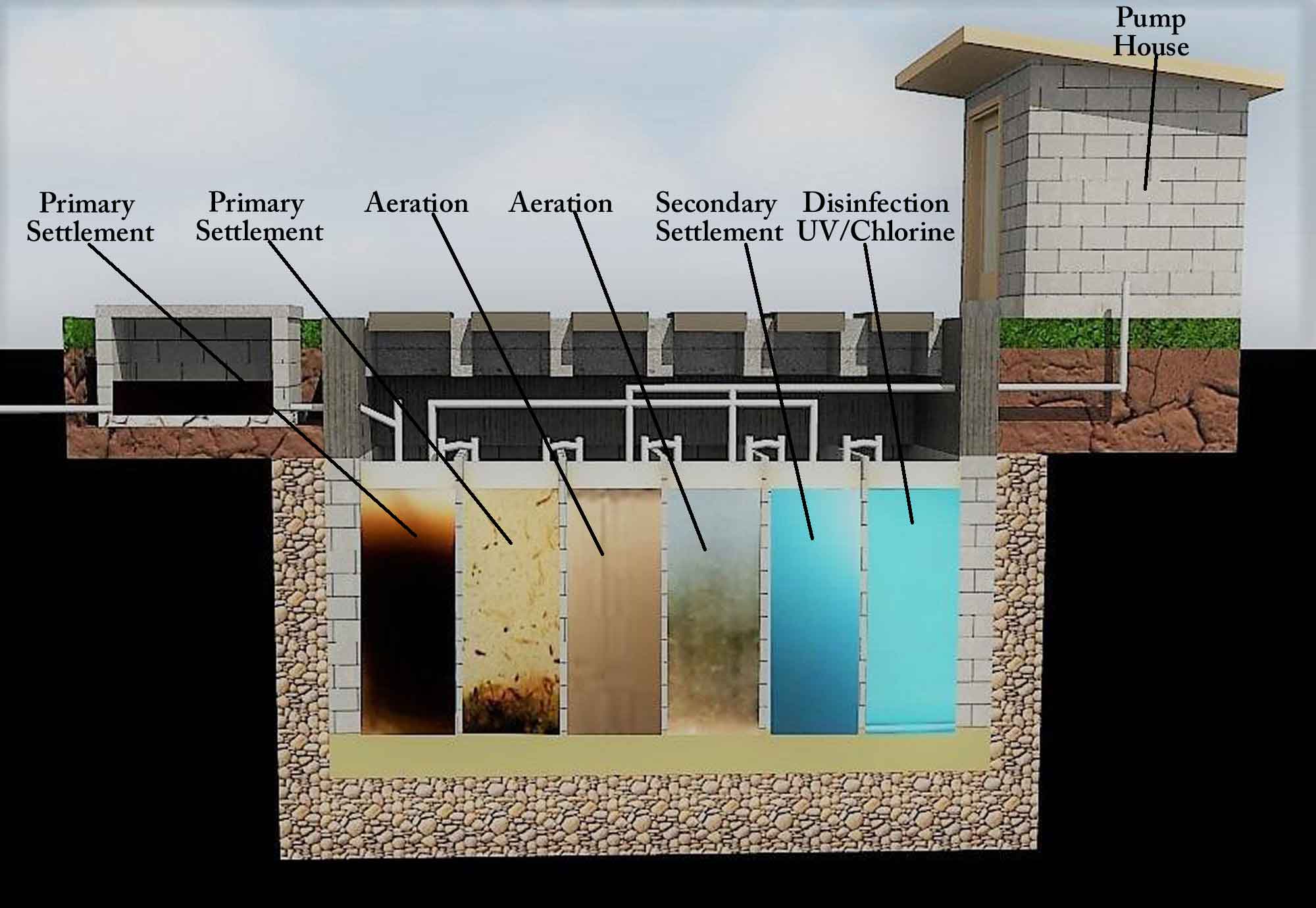 Wastewater Treatment