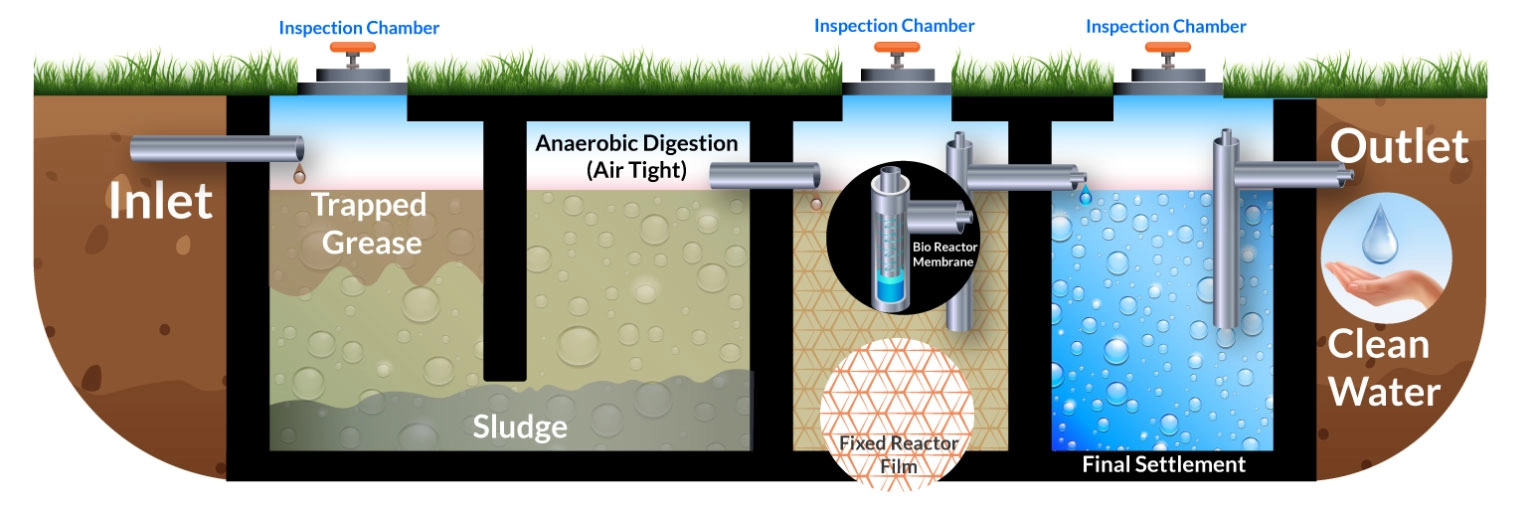 Biodigester Septic Systems