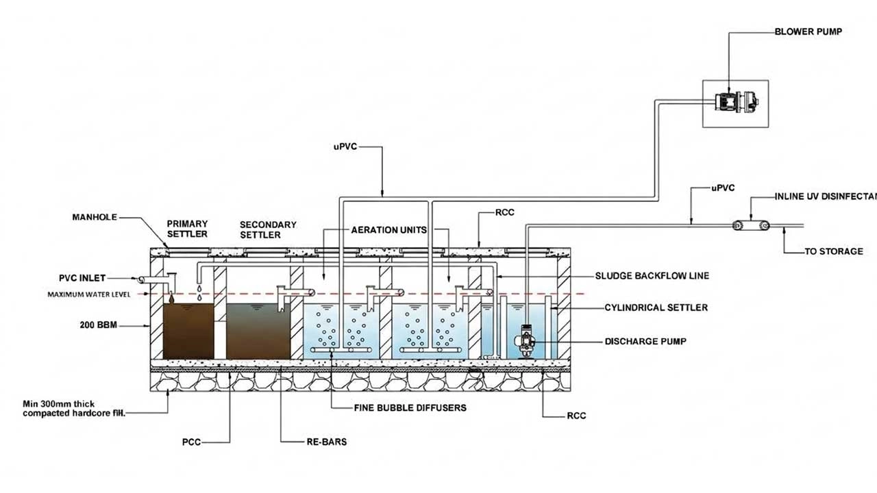 BZM Wastewater Treatment Plant