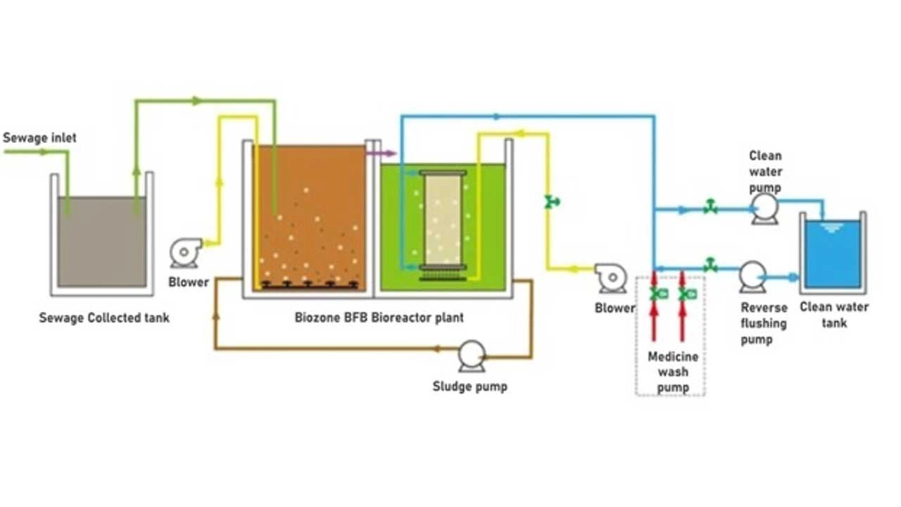 BZMBR Wastewater Treatment Plant